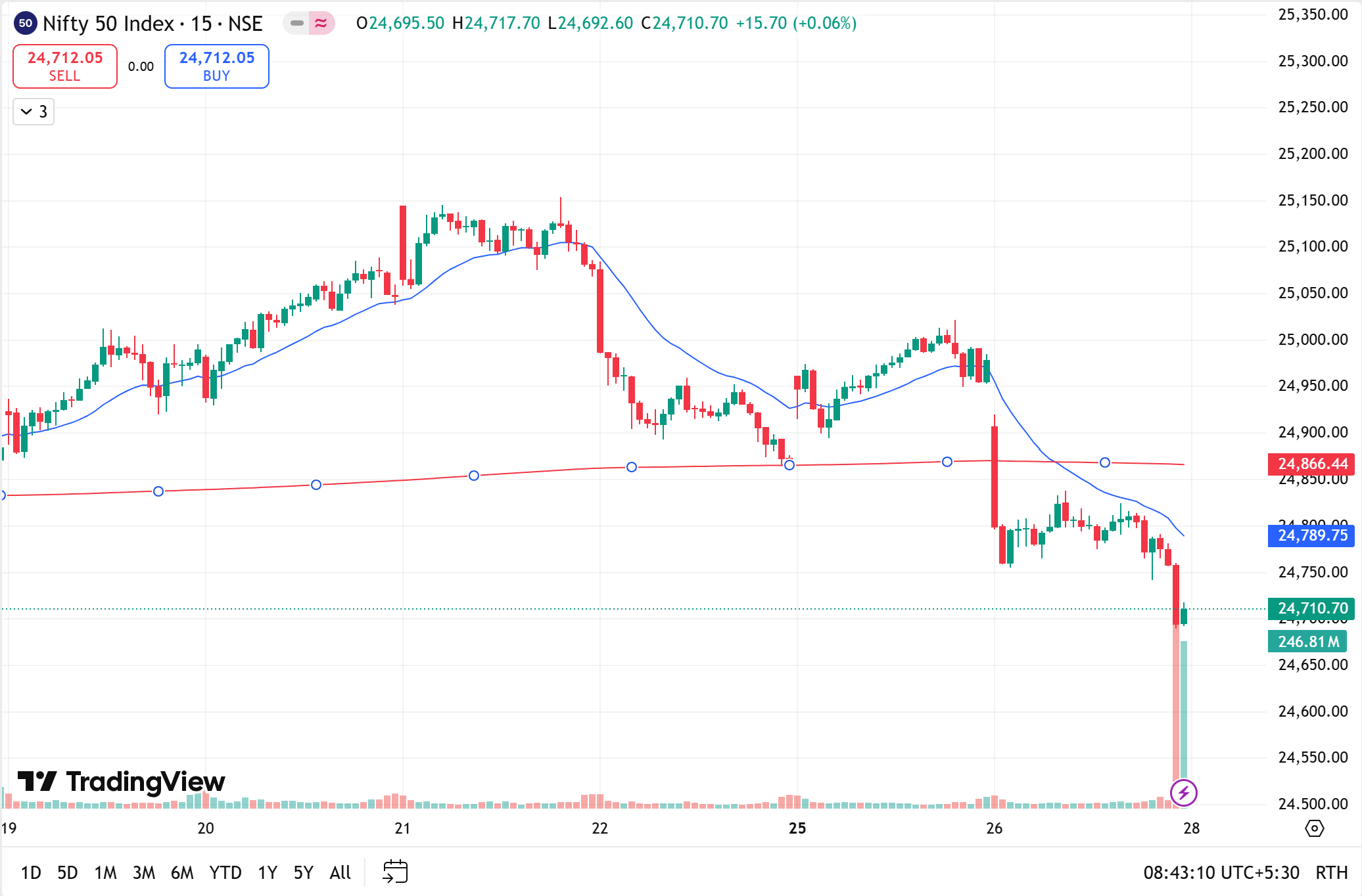 Nifty 50_The Market Times