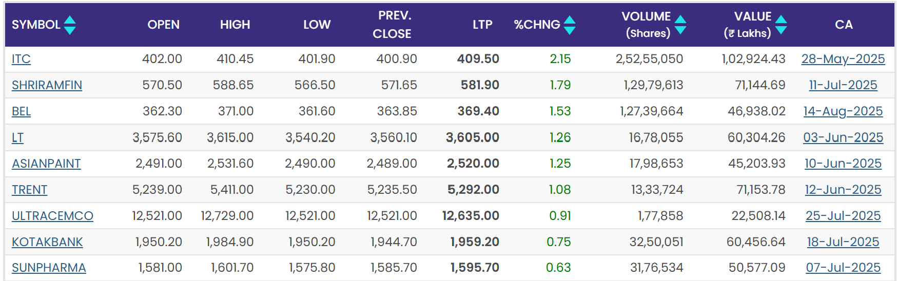 TOP-GAINER29-8-25-TheMarketTimes