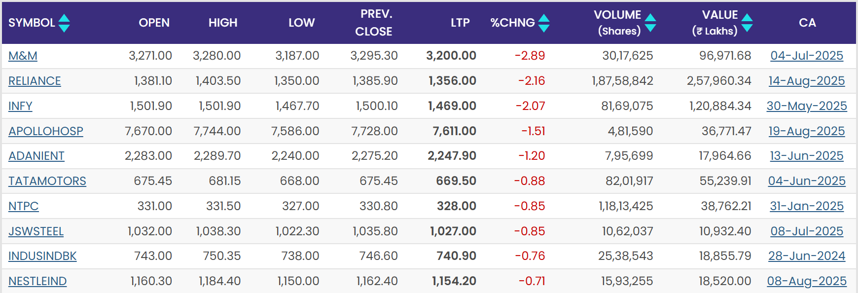 TOP-LOOSER29-8-25-TheMarketTimes
