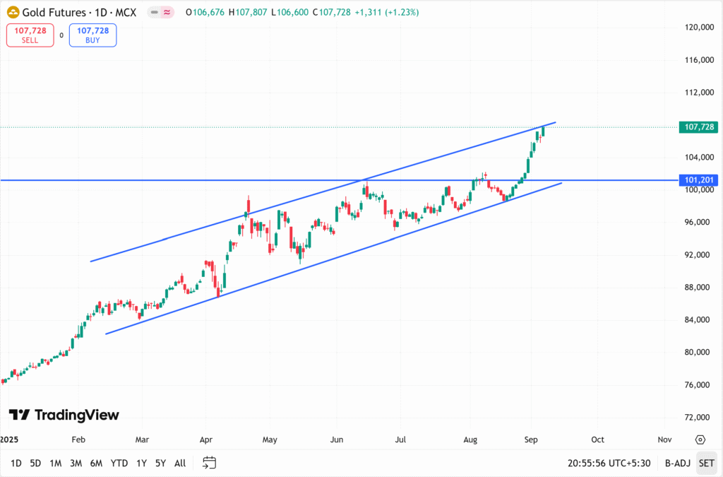 Gold rate