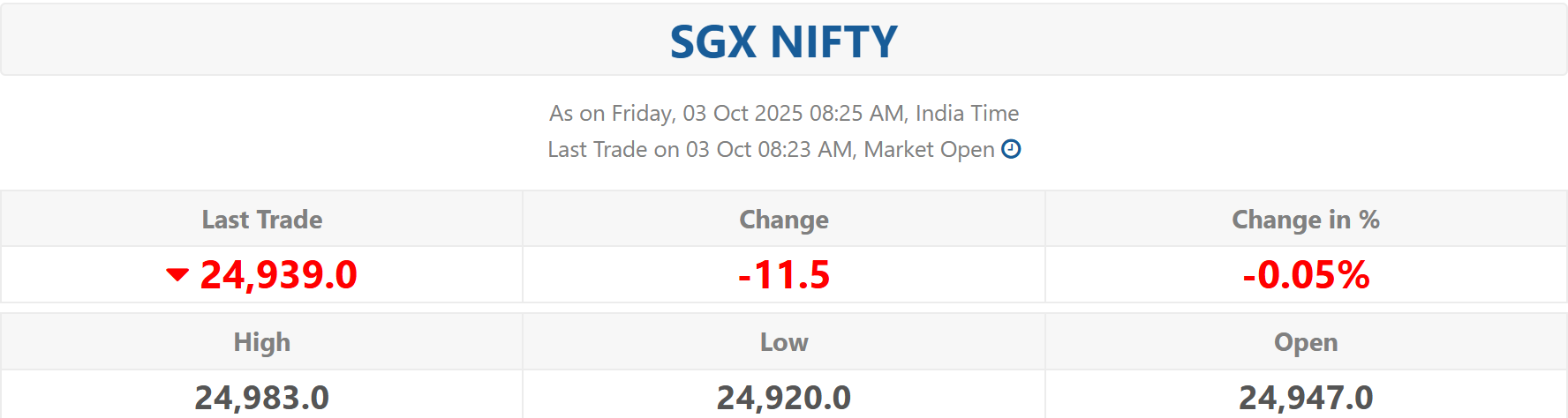 Stock Market Opening Update October 3, 2025: Gift Nifty Flat, Nifty 50 and Bank Nifty Rally, Gold at Record Highs