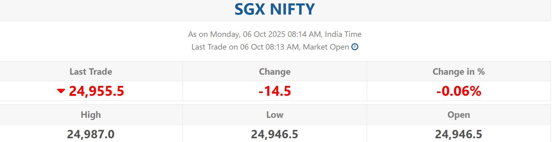 Stock Market Opening Update: October 6, 2025 – Mixed Global Cues, Gold at Record Highs, Focus on Banking & NBFC Stocks