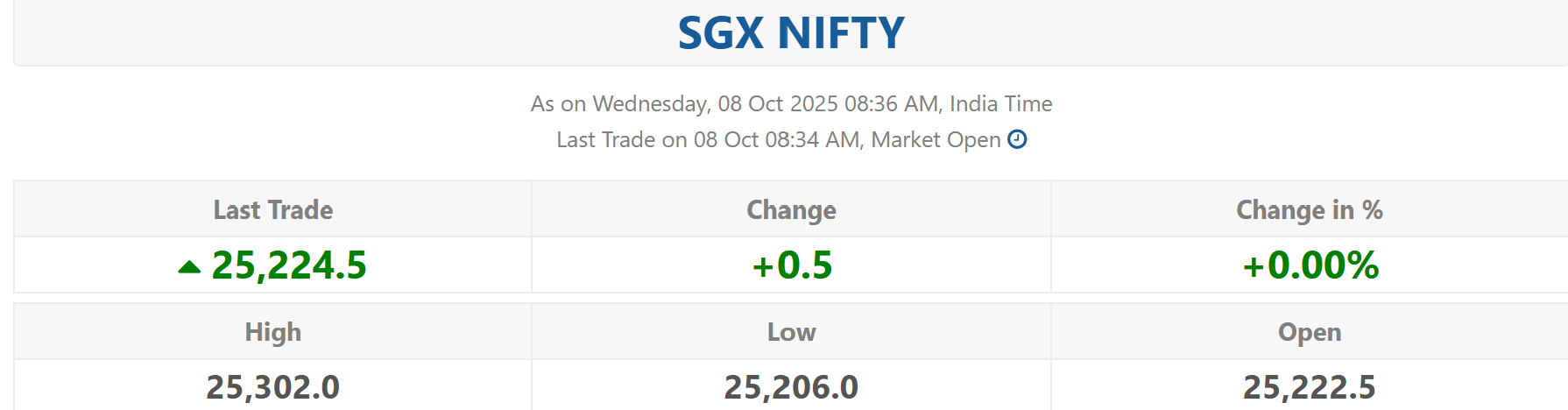 Stock Market Morning Update: Gift Nifty, Nifty 50, Key Stock Movements, and IPO Highlights