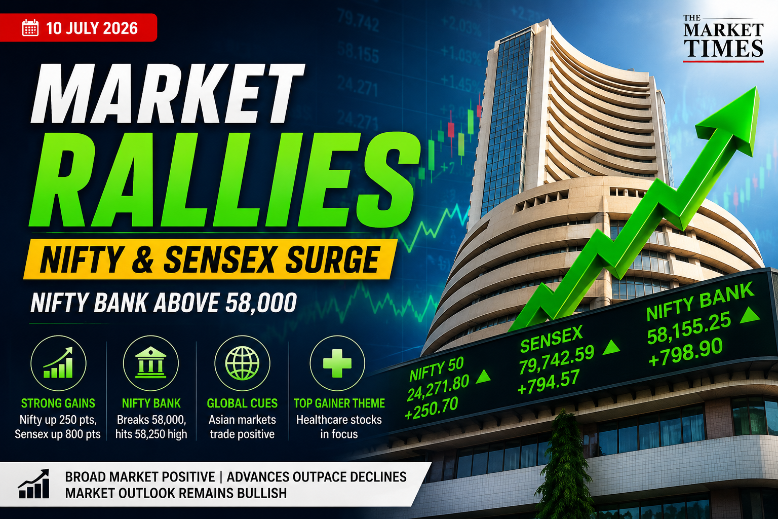 Indian Stock Market Today: Nifty Tops 24,250, Bank Nifty Surges Above 58,000; PSU Banks, CDSL in Focus